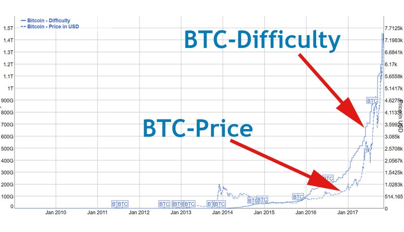 Shar!   e Difficulty Bitcoin Chart - 